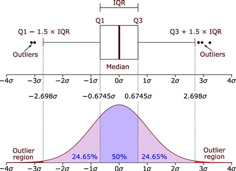 box plot with distribution|box plot for normal distribution.